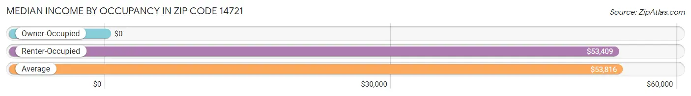 Median Income by Occupancy in Zip Code 14721