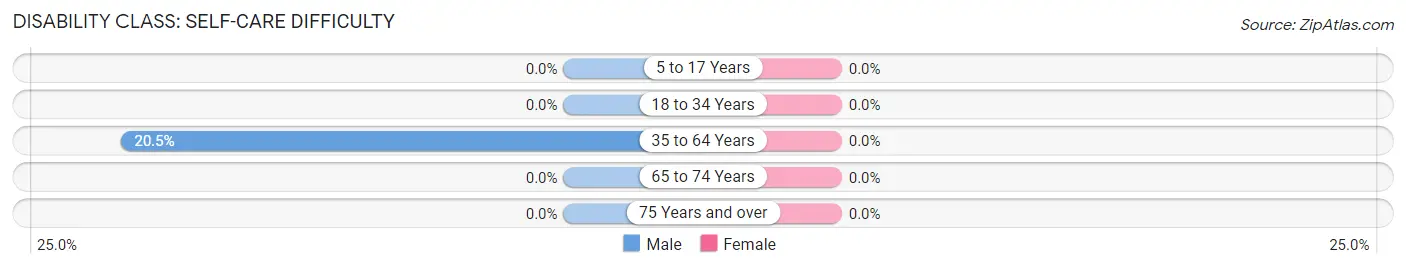 Disability in Zip Code 14721: <span>Self-Care Difficulty</span>