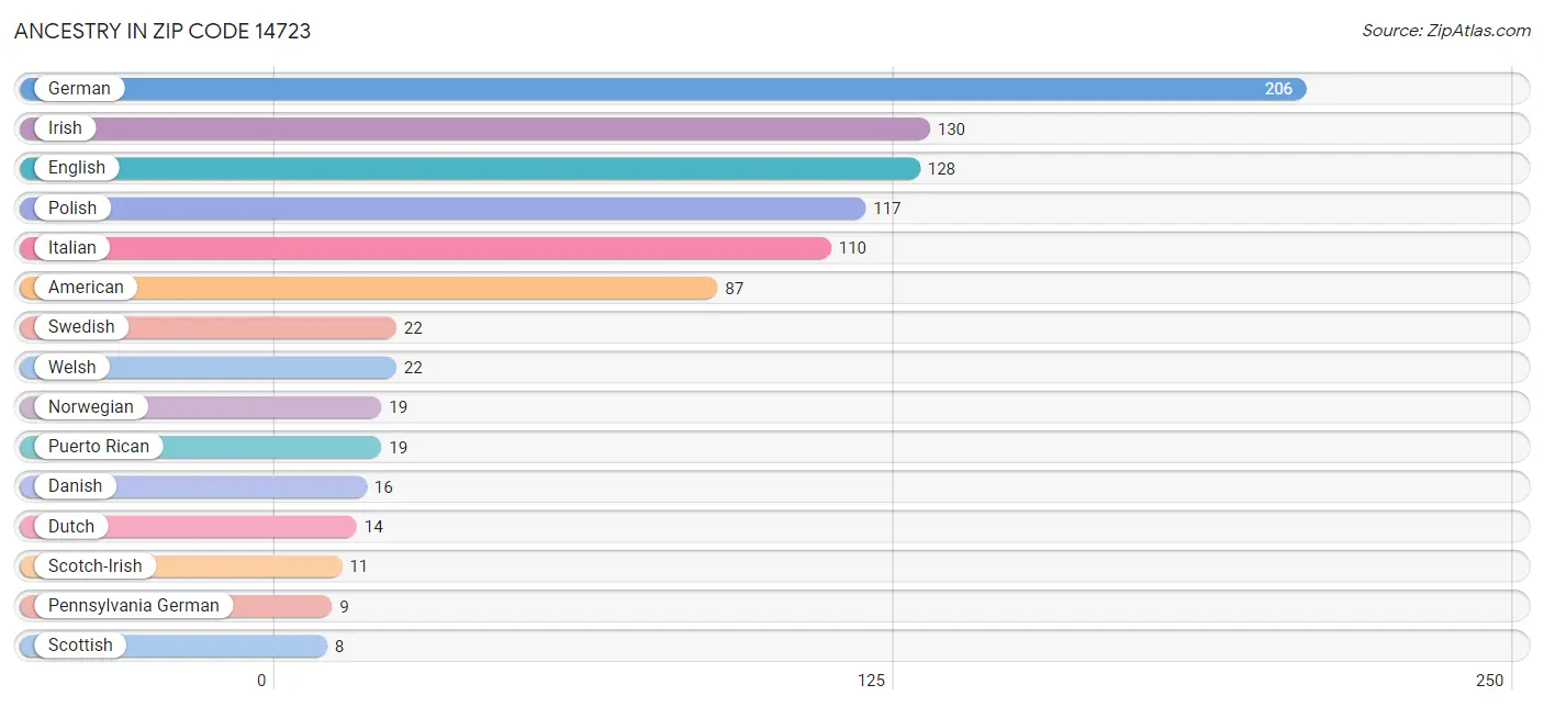 Ancestry in Zip Code 14723