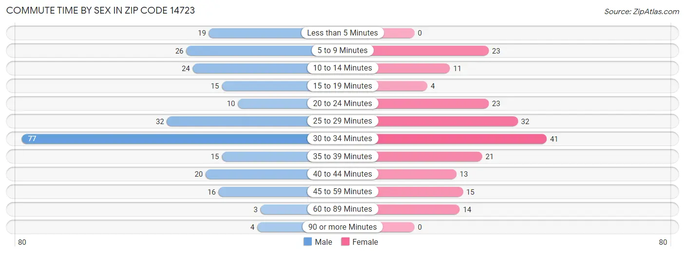 Commute Time by Sex in Zip Code 14723