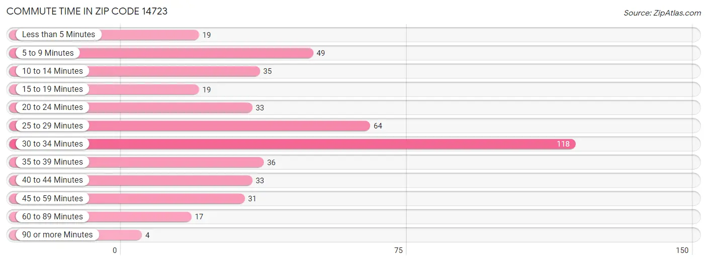 Commute Time in Zip Code 14723