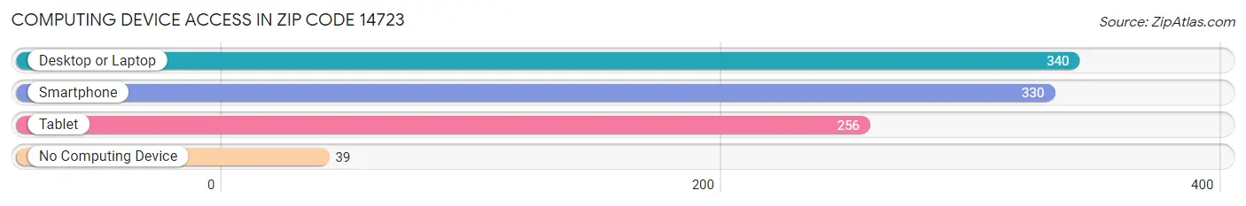 Computing Device Access in Zip Code 14723