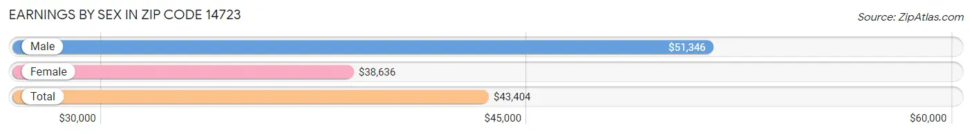 Earnings by Sex in Zip Code 14723