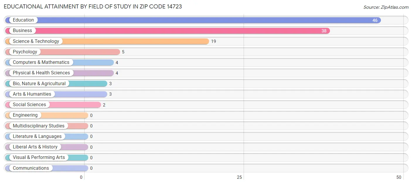 Educational Attainment by Field of Study in Zip Code 14723