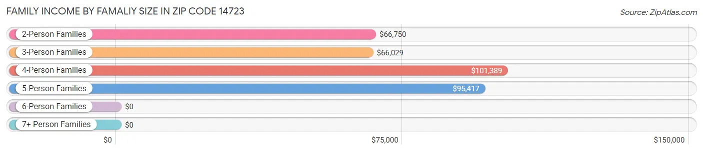 Family Income by Famaliy Size in Zip Code 14723