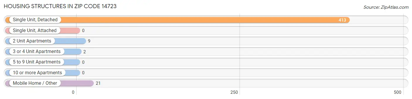 Housing Structures in Zip Code 14723