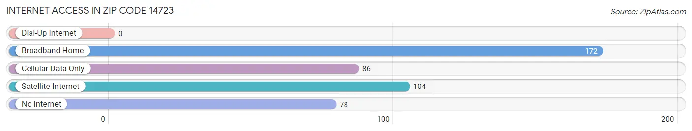 Internet Access in Zip Code 14723