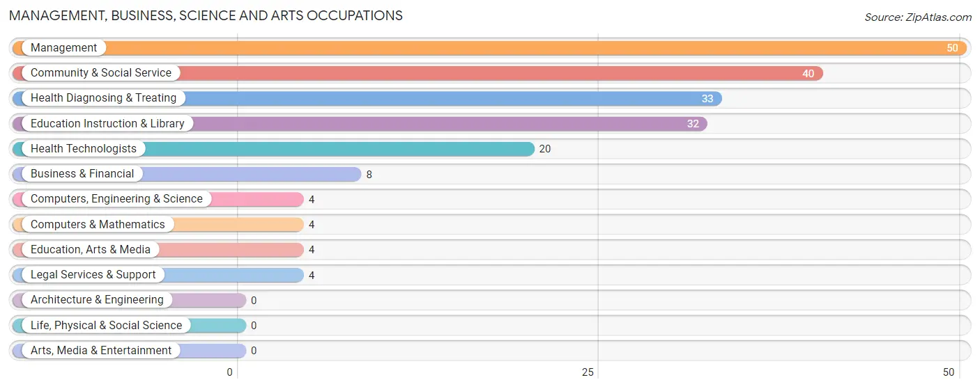 Management, Business, Science and Arts Occupations in Zip Code 14723