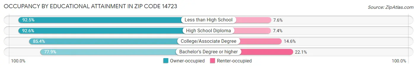 Occupancy by Educational Attainment in Zip Code 14723