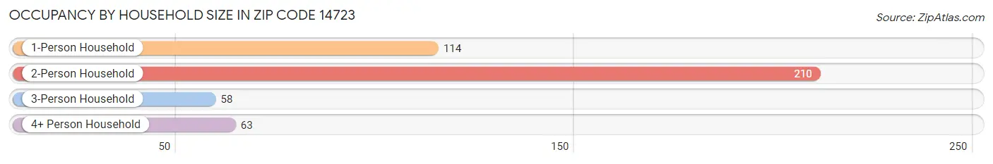 Occupancy by Household Size in Zip Code 14723