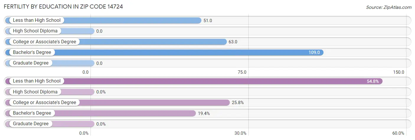 Female Fertility by Education Attainment in Zip Code 14724