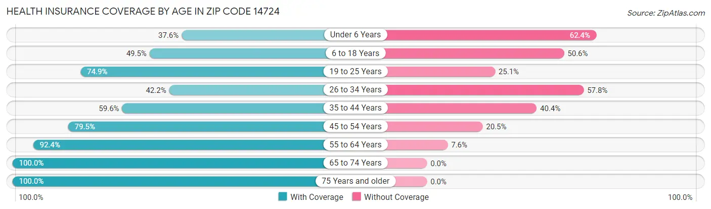 Health Insurance Coverage by Age in Zip Code 14724