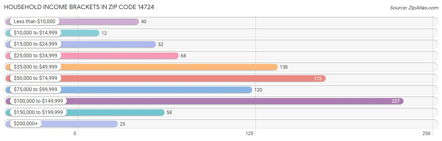 Household Income Brackets in Zip Code 14724