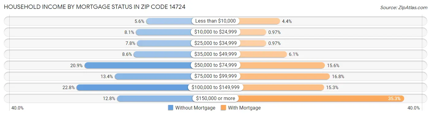 Household Income by Mortgage Status in Zip Code 14724