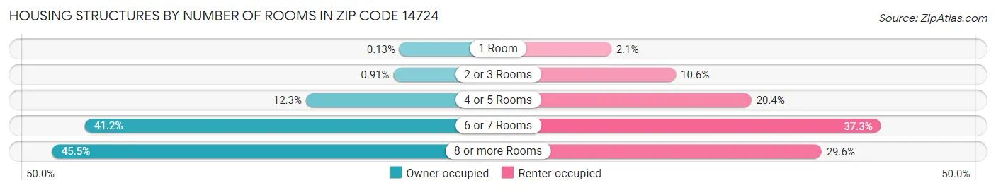 Housing Structures by Number of Rooms in Zip Code 14724