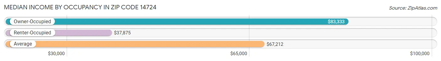 Median Income by Occupancy in Zip Code 14724