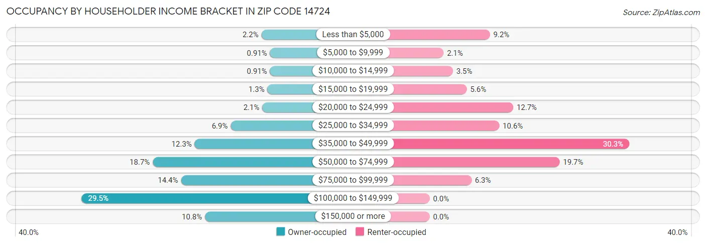 Occupancy by Householder Income Bracket in Zip Code 14724