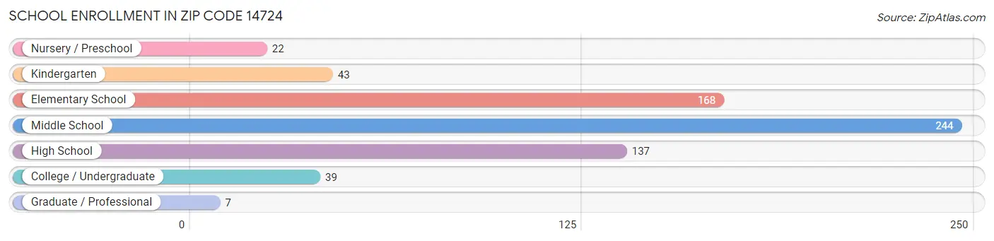 School Enrollment in Zip Code 14724