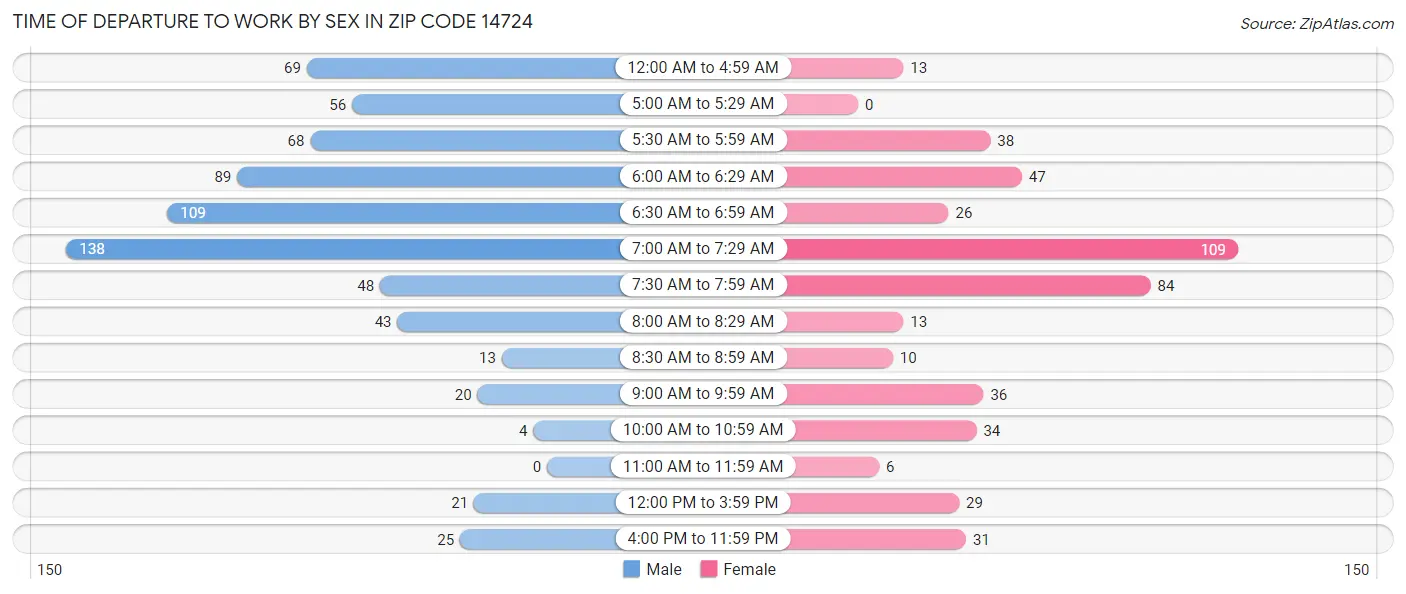 Time of Departure to Work by Sex in Zip Code 14724