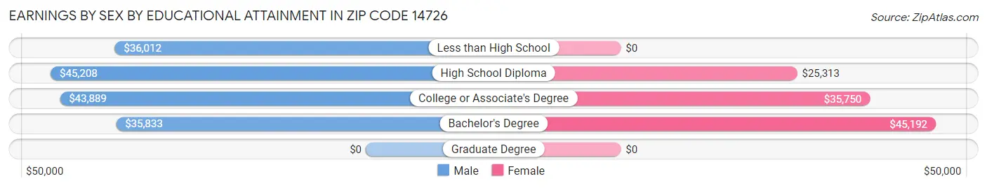 Earnings by Sex by Educational Attainment in Zip Code 14726