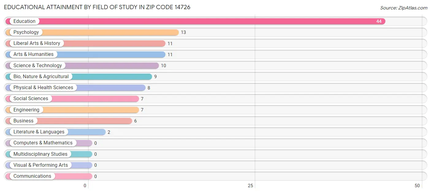 Educational Attainment by Field of Study in Zip Code 14726