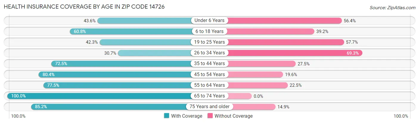 Health Insurance Coverage by Age in Zip Code 14726