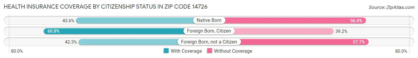 Health Insurance Coverage by Citizenship Status in Zip Code 14726