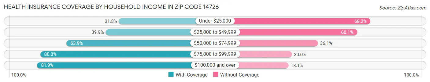Health Insurance Coverage by Household Income in Zip Code 14726