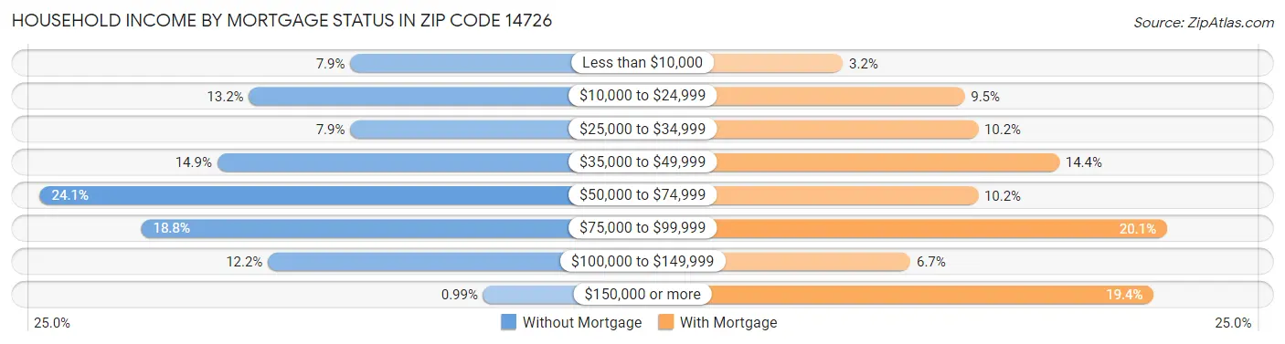 Household Income by Mortgage Status in Zip Code 14726