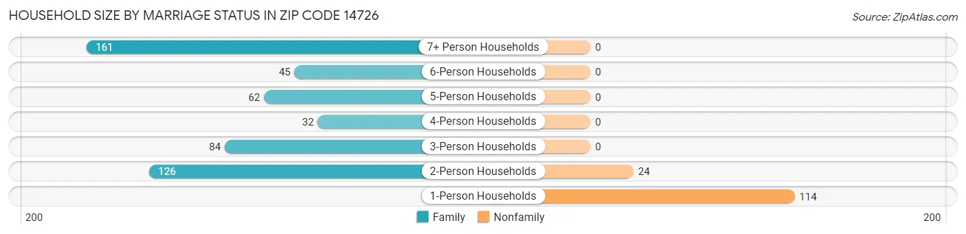 Household Size by Marriage Status in Zip Code 14726