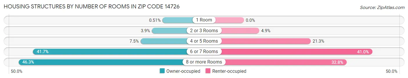 Housing Structures by Number of Rooms in Zip Code 14726