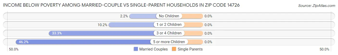 Income Below Poverty Among Married-Couple vs Single-Parent Households in Zip Code 14726