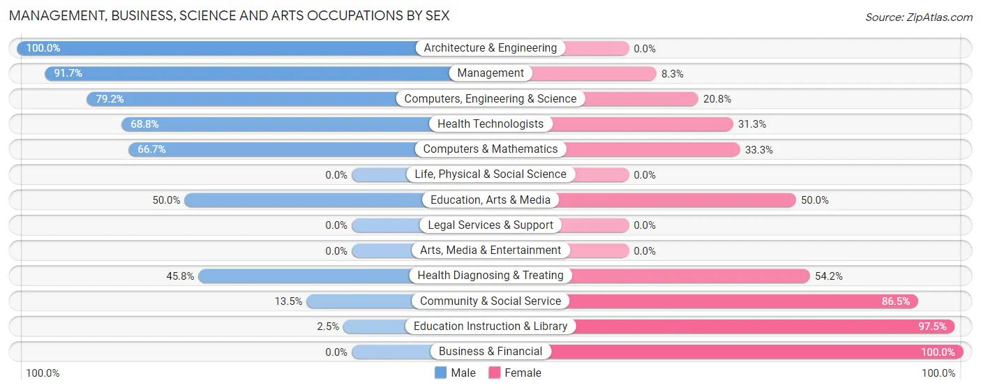 Management, Business, Science and Arts Occupations by Sex in Zip Code 14726