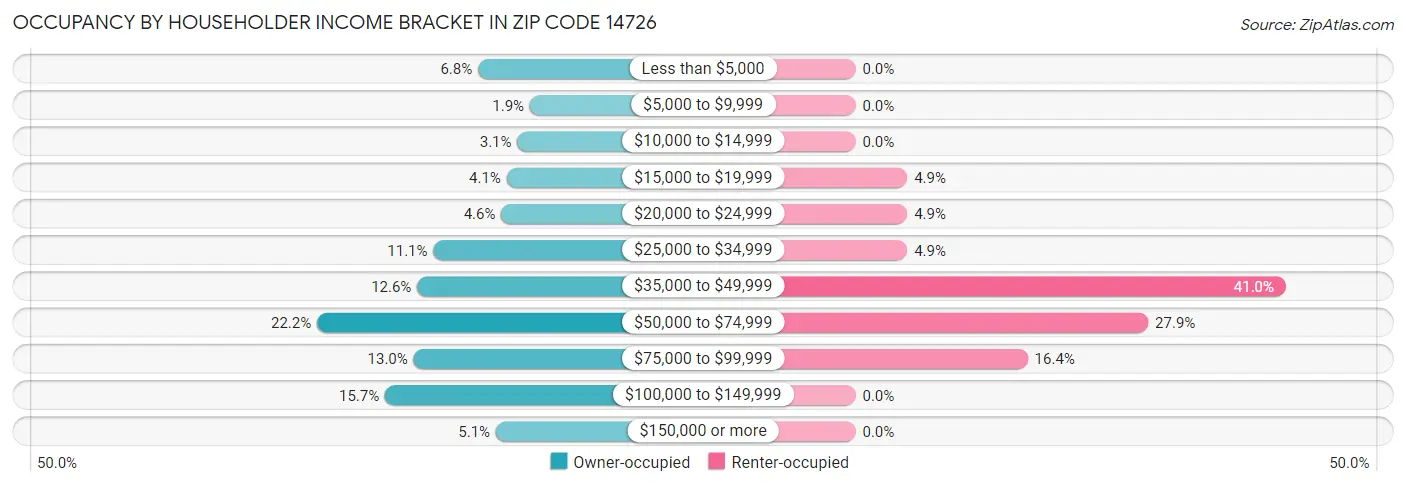 Occupancy by Householder Income Bracket in Zip Code 14726