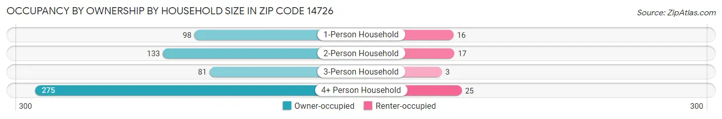 Occupancy by Ownership by Household Size in Zip Code 14726