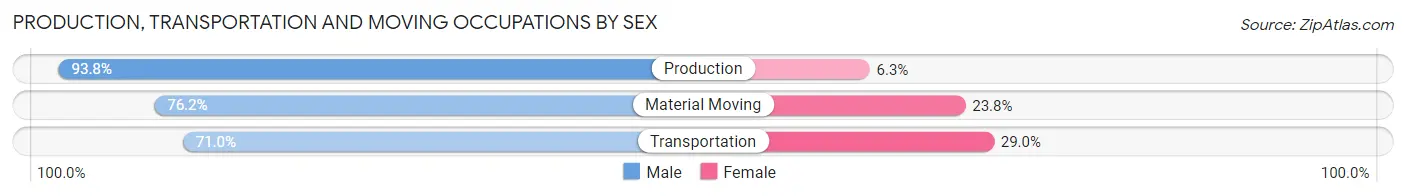 Production, Transportation and Moving Occupations by Sex in Zip Code 14726