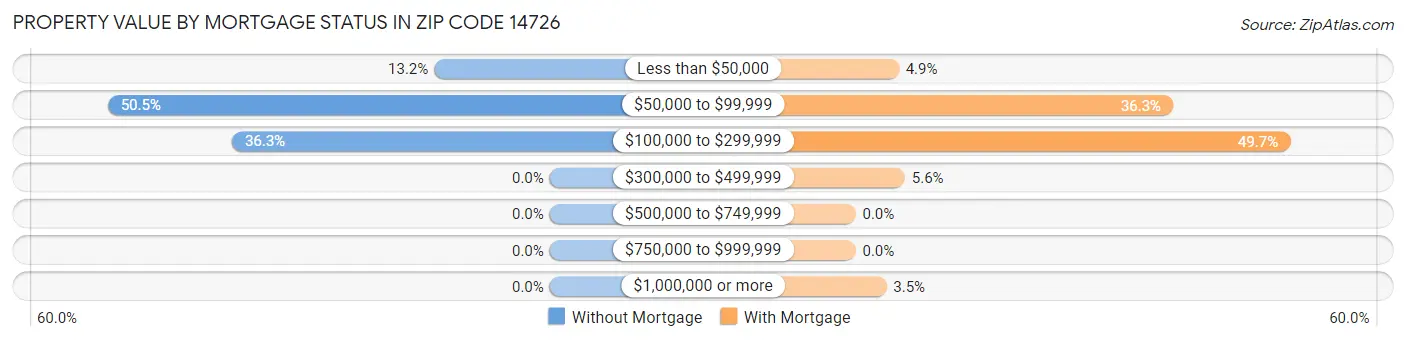 Property Value by Mortgage Status in Zip Code 14726