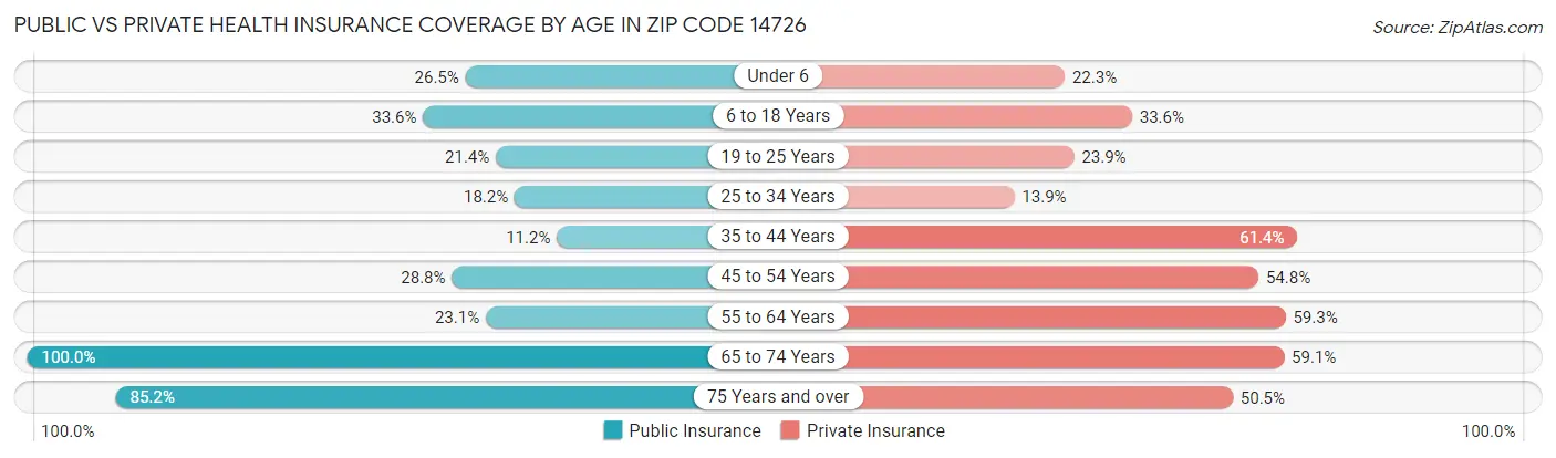 Public vs Private Health Insurance Coverage by Age in Zip Code 14726