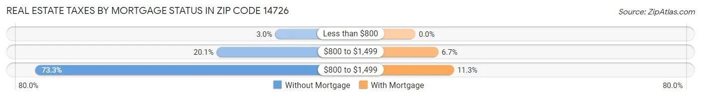 Real Estate Taxes by Mortgage Status in Zip Code 14726