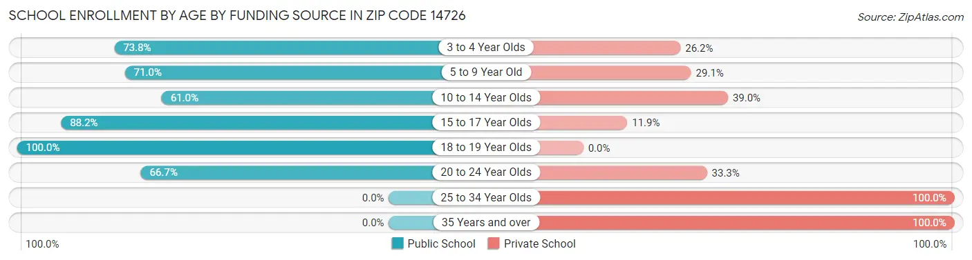 School Enrollment by Age by Funding Source in Zip Code 14726