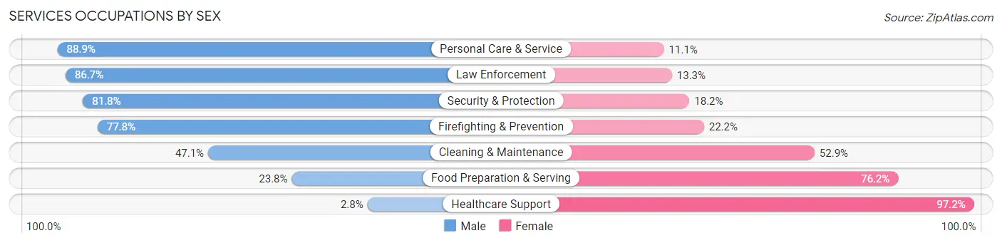 Services Occupations by Sex in Zip Code 14726