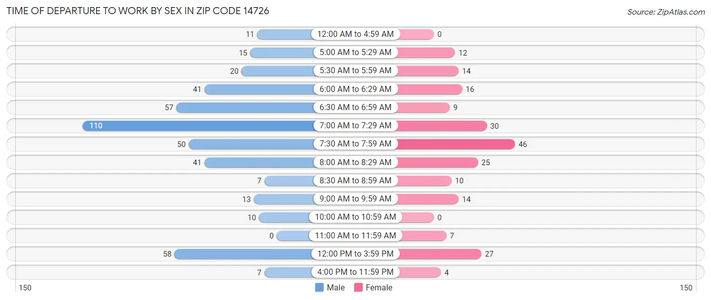 Time of Departure to Work by Sex in Zip Code 14726
