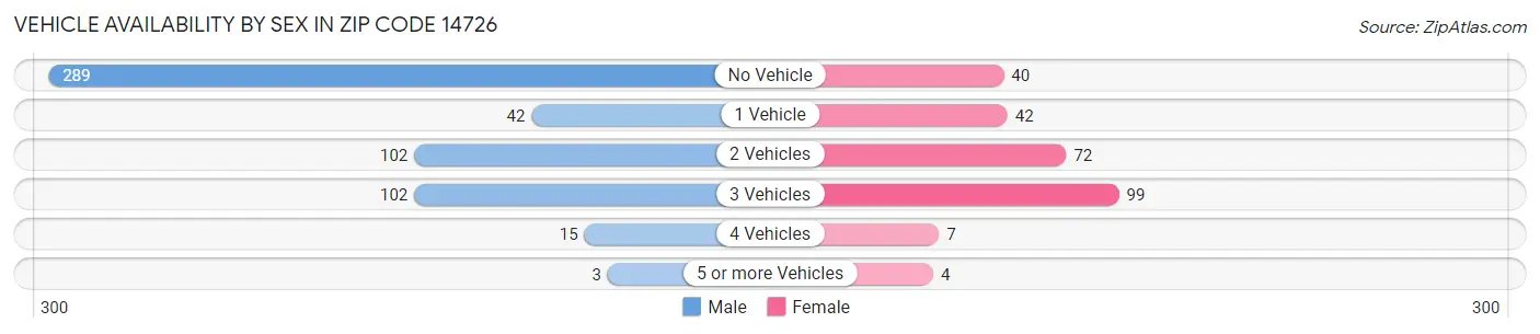 Vehicle Availability by Sex in Zip Code 14726