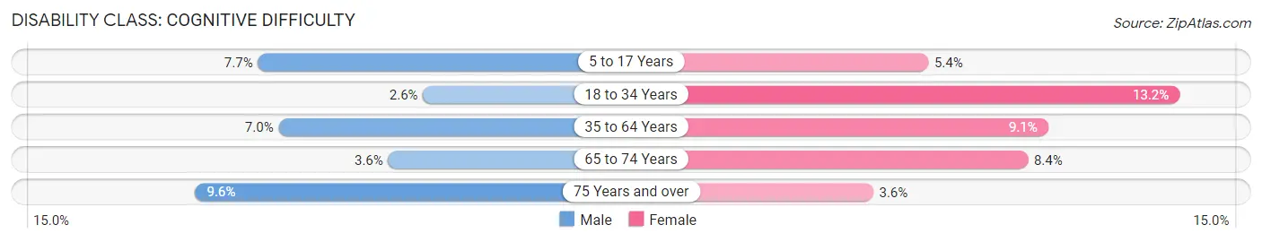 Disability in Zip Code 14727: <span>Cognitive Difficulty</span>