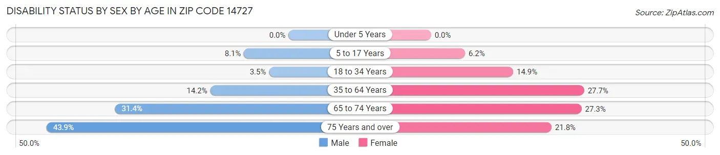 Disability Status by Sex by Age in Zip Code 14727