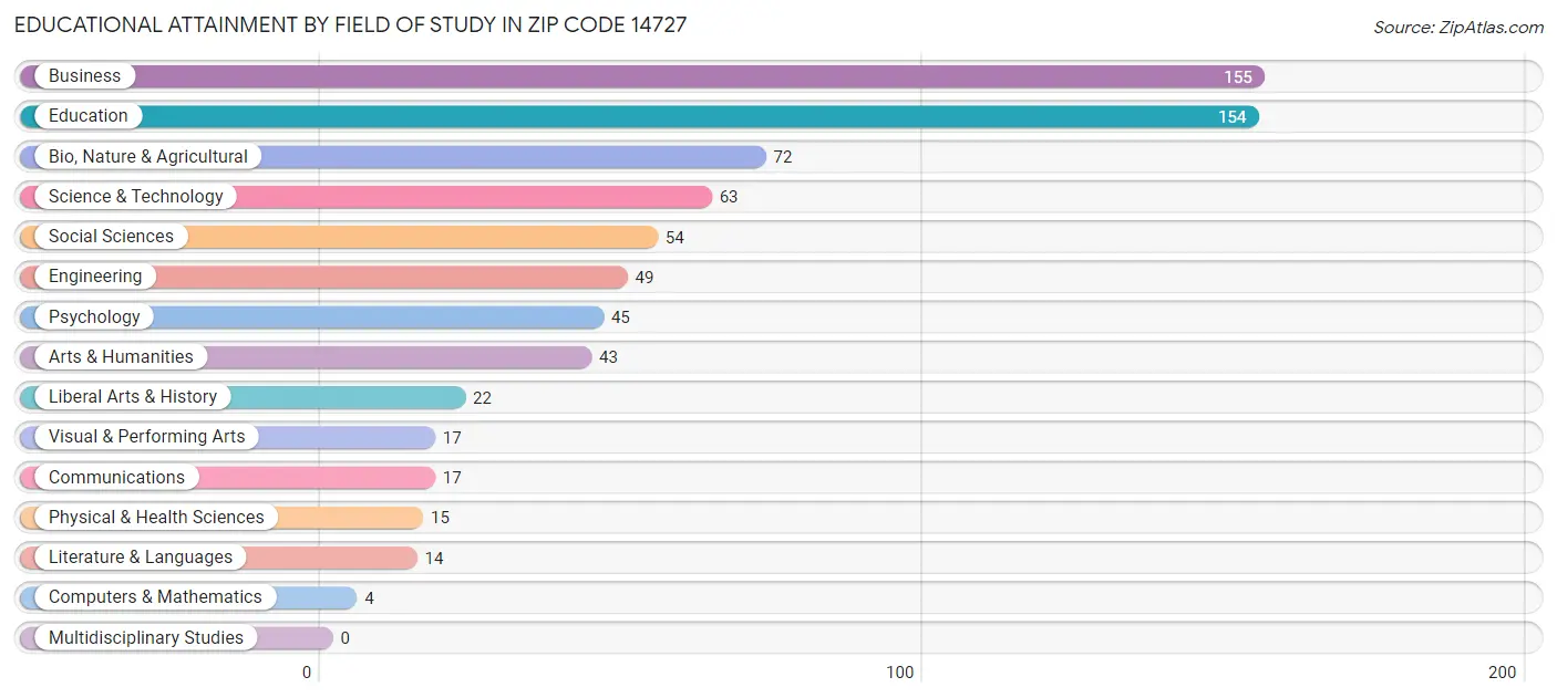 Educational Attainment by Field of Study in Zip Code 14727