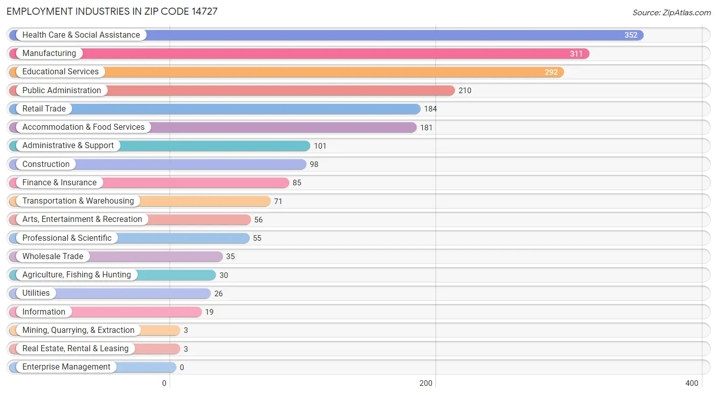 Employment Industries in Zip Code 14727