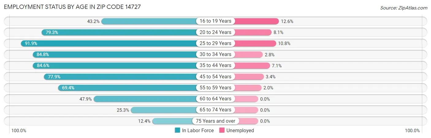 Employment Status by Age in Zip Code 14727