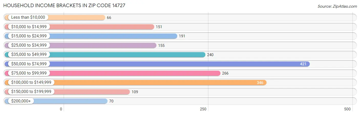 Household Income Brackets in Zip Code 14727