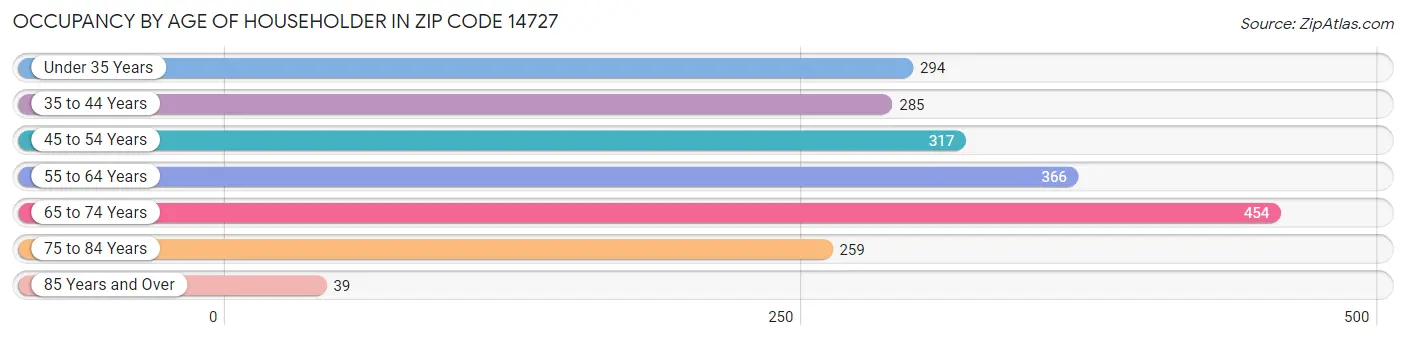 Occupancy by Age of Householder in Zip Code 14727